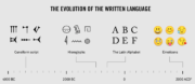 The evolution of the written language