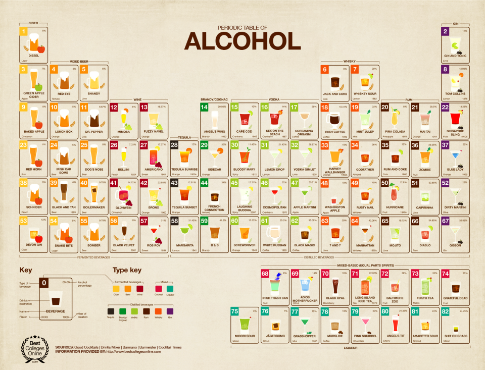 Periodic table of alcohol