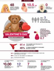 Valentine’s Day Statistics