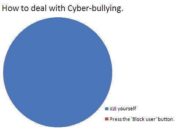 How to deal with Cyber-bullying.