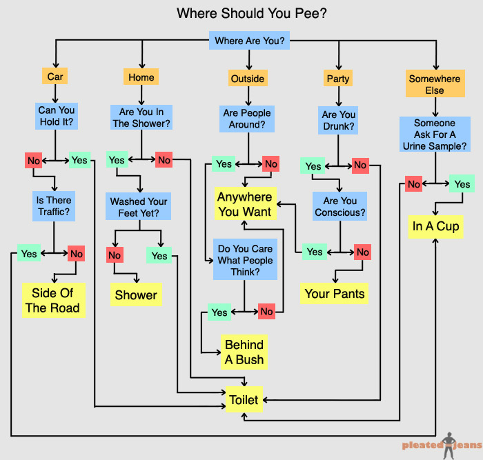 Where should you pee?