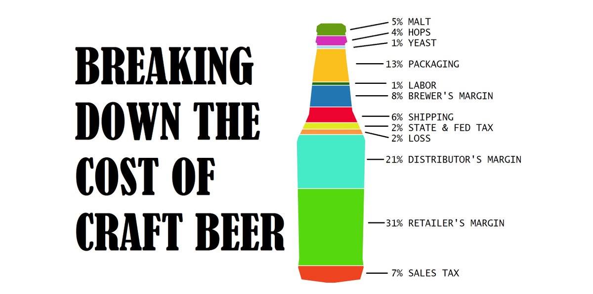 Cost of craft beer