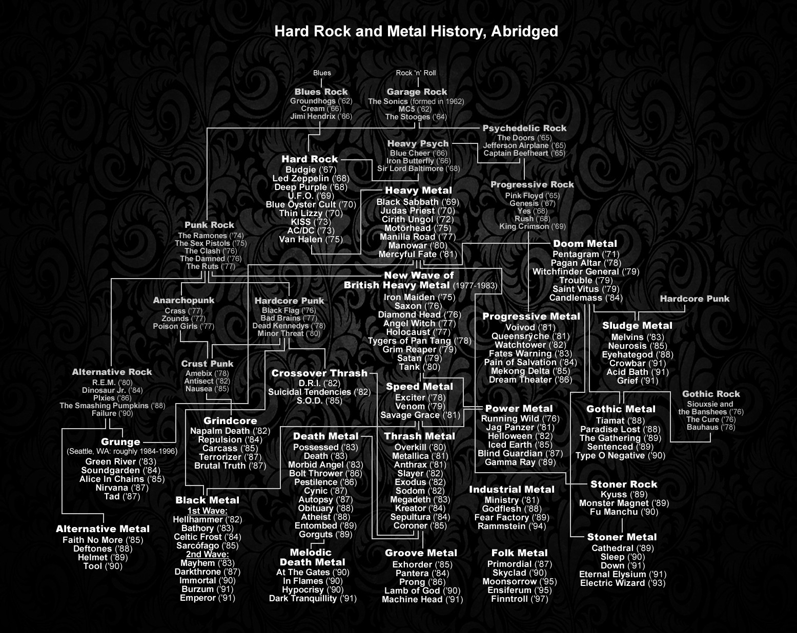 Hard Rock and Metal History