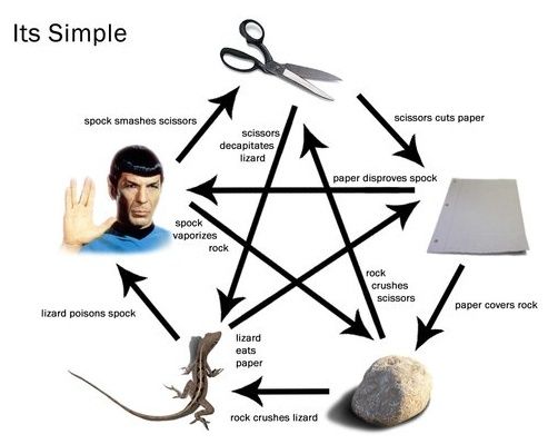 How to understand rock paper scissors lizard Spock