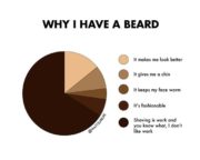 Why I have a beard